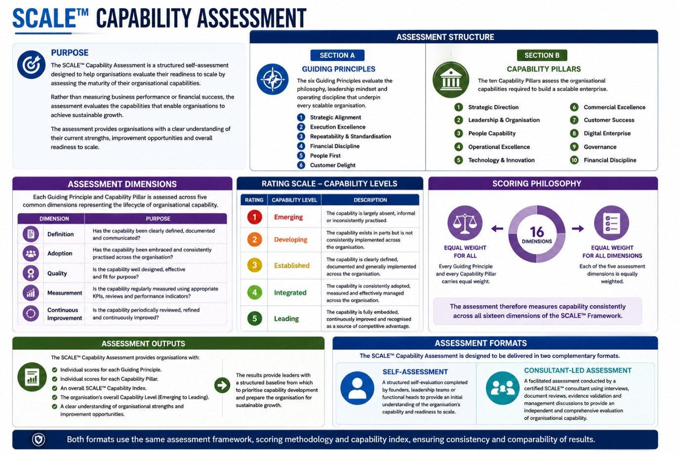 SCALE™ Capability Assessment