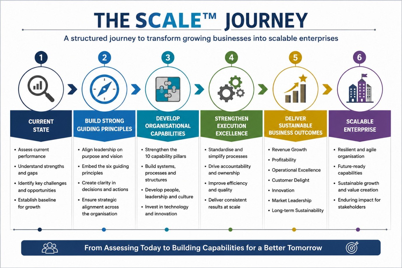 The SCALE™ Journey